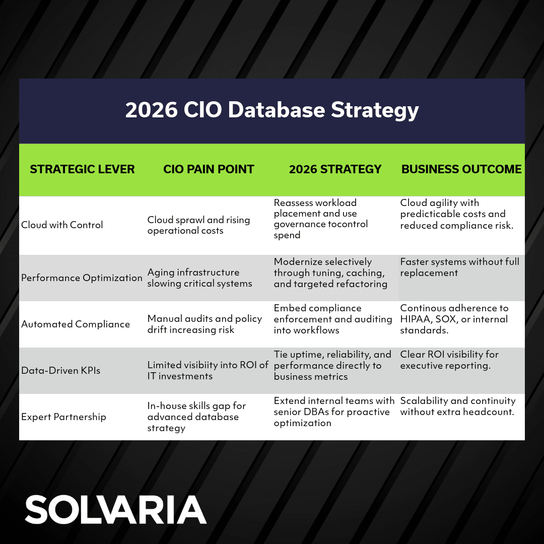 CIO database strategy 2026